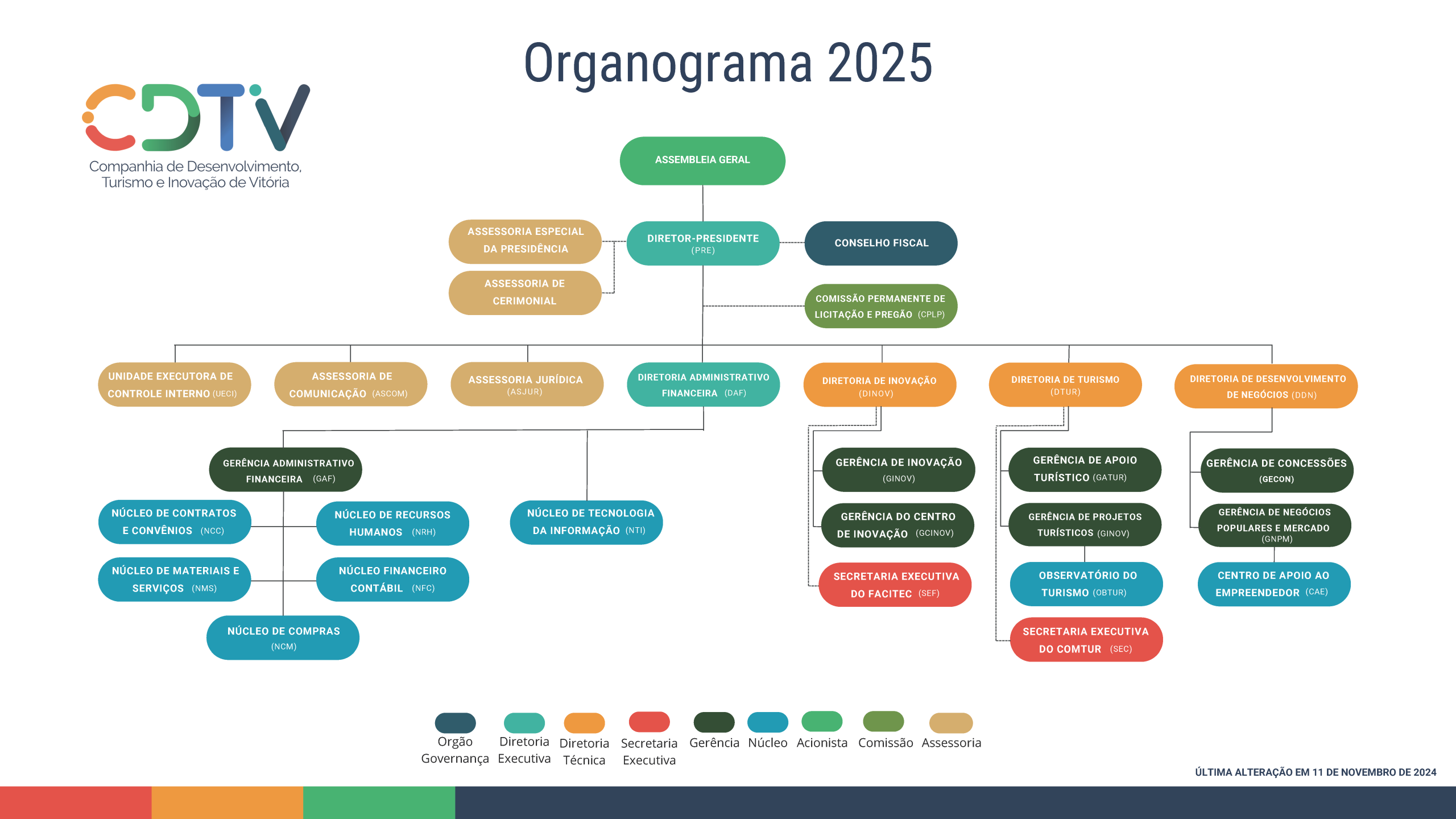 Organograma da CDTIV